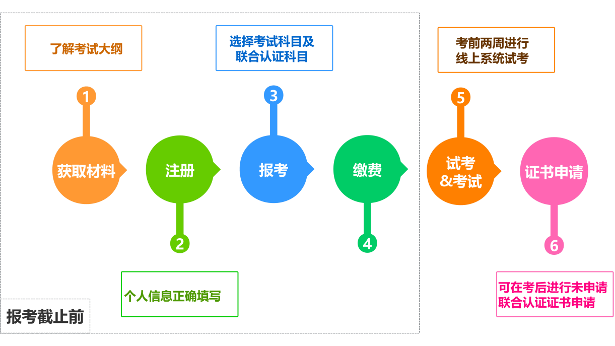 报考流程图